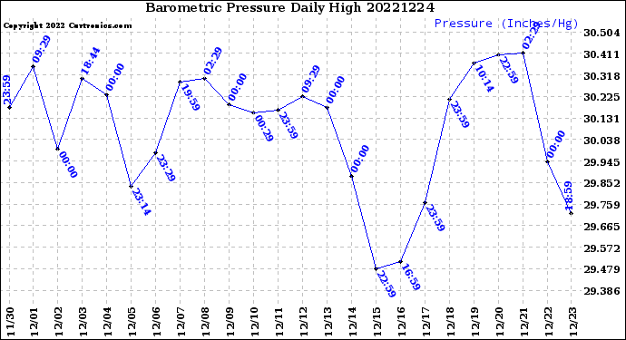 Milwaukee Weather Barometric Pressure<br>Daily High
