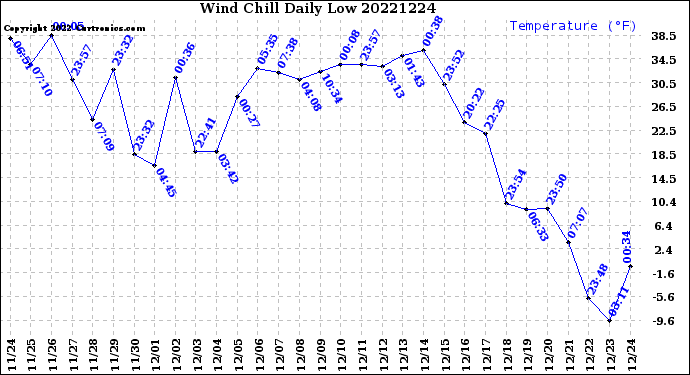 Milwaukee Weather Wind Chill<br>Daily Low