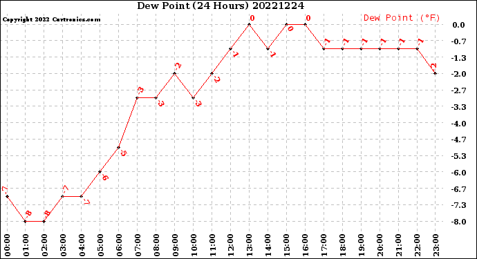 Milwaukee Weather Dew Point<br>(24 Hours)