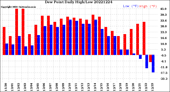 Milwaukee Weather Dew Point<br>Daily High/Low