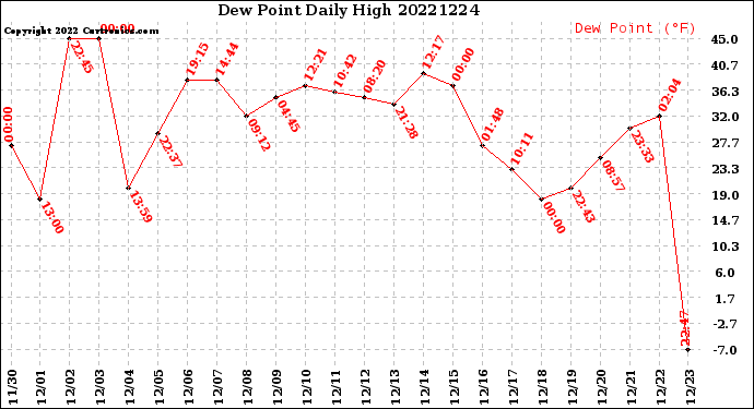 Milwaukee Weather Dew Point<br>Daily High