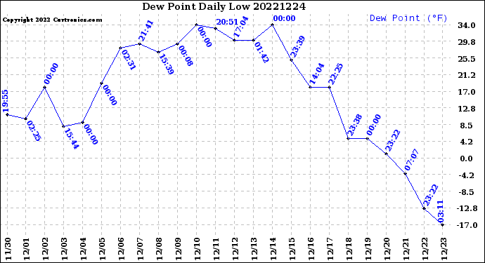 Milwaukee Weather Dew Point<br>Daily Low