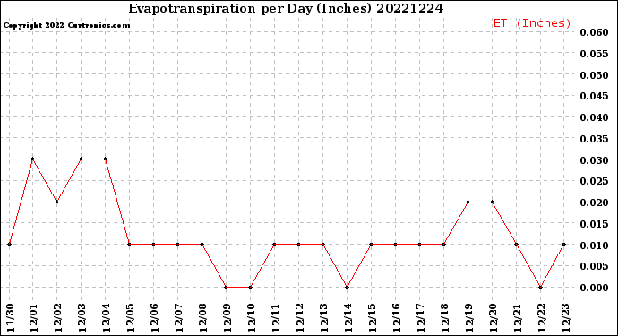 Milwaukee Weather Evapotranspiration<br>per Day (Inches)