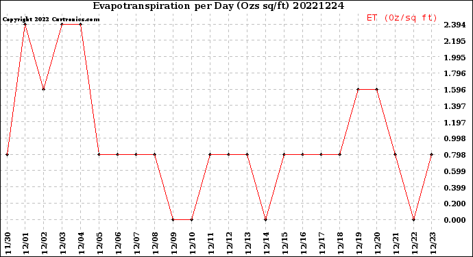 Milwaukee Weather Evapotranspiration<br>per Day (Ozs sq/ft)