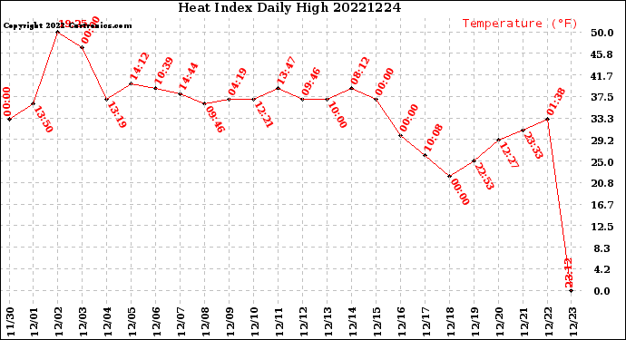 Milwaukee Weather Heat Index<br>Daily High