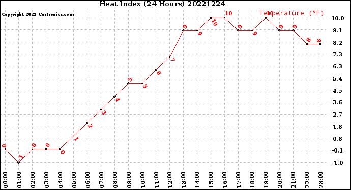 Milwaukee Weather Heat Index<br>(24 Hours)
