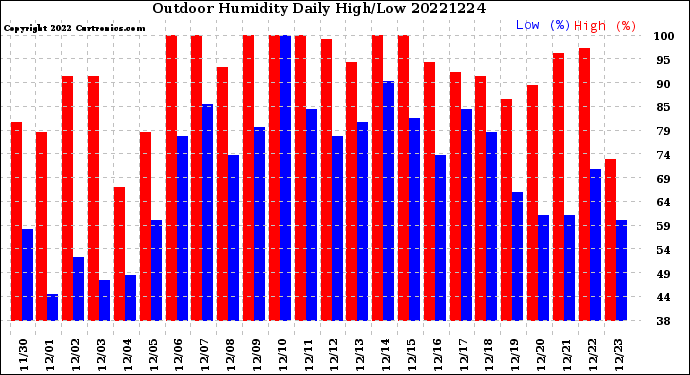 Milwaukee Weather Outdoor Humidity<br>Daily High/Low