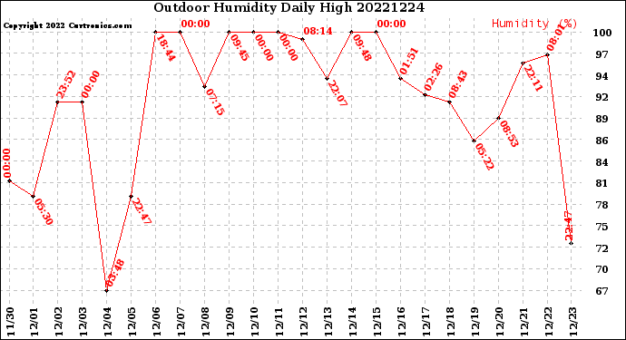 Milwaukee Weather Outdoor Humidity<br>Daily High