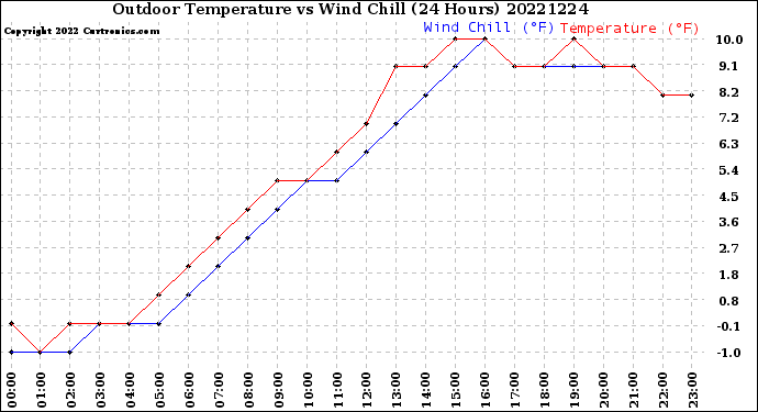 Milwaukee Weather Outdoor Temperature<br>vs Wind Chill<br>(24 Hours)