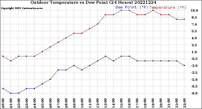 Milwaukee Weather Outdoor Temperature<br>vs Dew Point<br>(24 Hours)