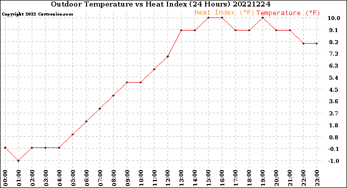 Milwaukee Weather Outdoor Temperature<br>vs Heat Index<br>(24 Hours)