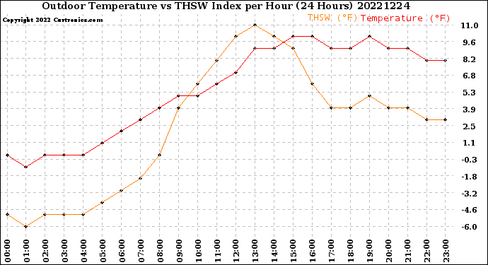 Milwaukee Weather Outdoor Temperature<br>vs THSW Index<br>per Hour<br>(24 Hours)