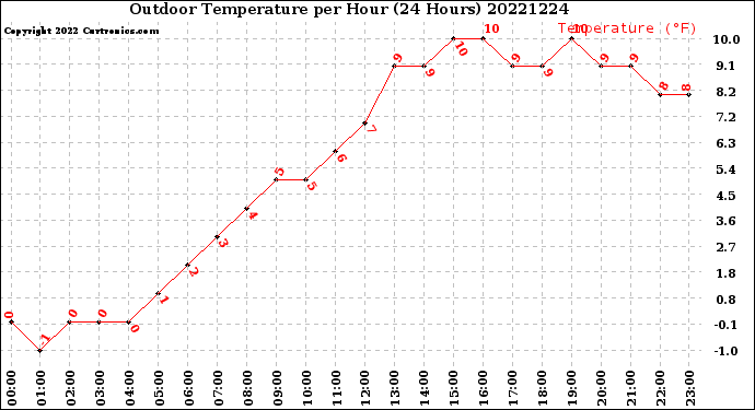 Milwaukee Weather Outdoor Temperature<br>per Hour<br>(24 Hours)