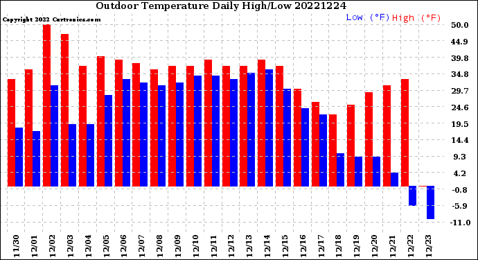 Milwaukee Weather Outdoor Temperature<br>Daily High/Low