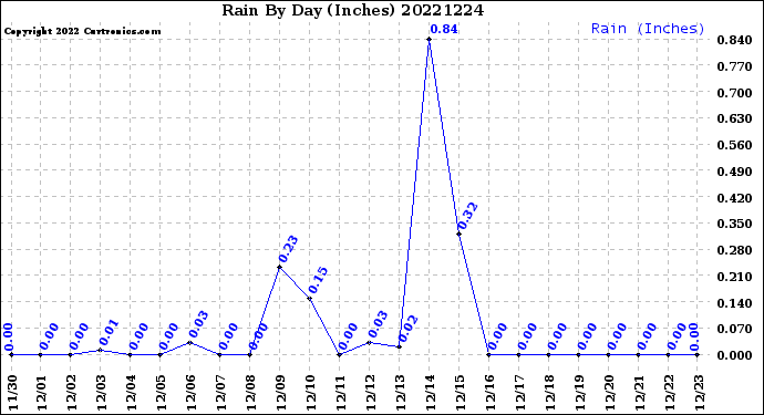Milwaukee Weather Rain<br>By Day<br>(Inches)