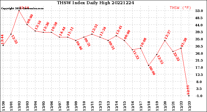 Milwaukee Weather THSW Index<br>Daily High