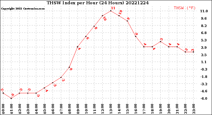 Milwaukee Weather THSW Index<br>per Hour<br>(24 Hours)