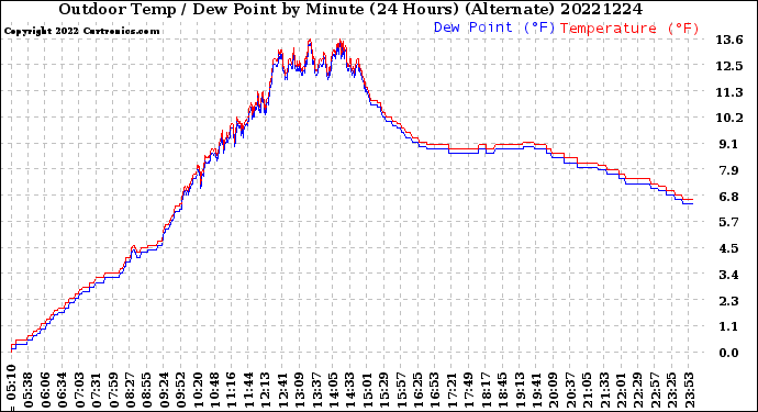 Milwaukee Weather Outdoor Temp / Dew Point<br>by Minute<br>(24 Hours) (Alternate)