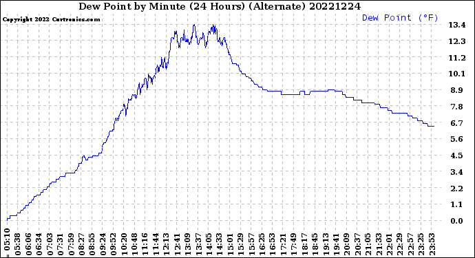 Milwaukee Weather Dew Point<br>by Minute<br>(24 Hours) (Alternate)