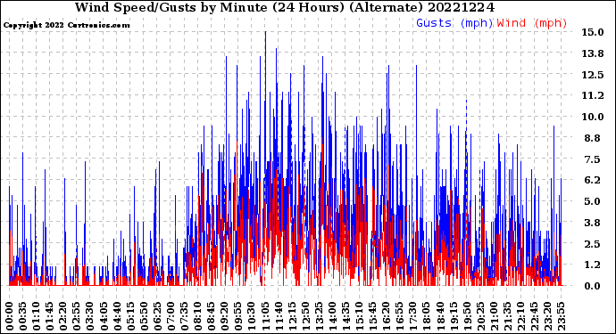 Milwaukee Weather Wind Speed/Gusts<br>by Minute<br>(24 Hours) (Alternate)