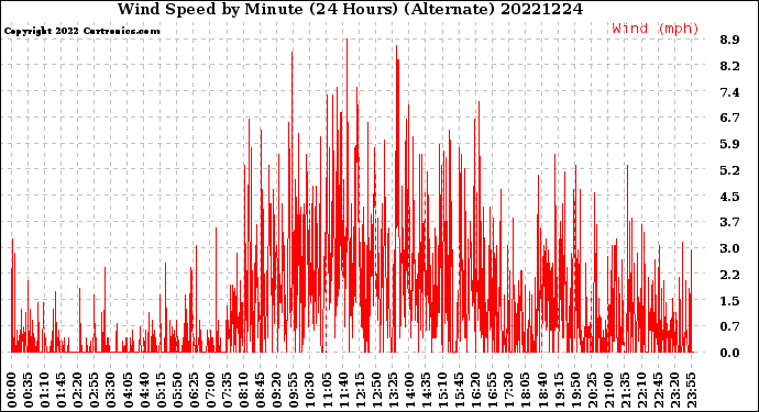 Milwaukee Weather Wind Speed<br>by Minute<br>(24 Hours) (Alternate)