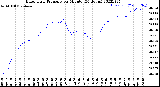 Milwaukee Weather Barometric Pressure<br>per Minute<br>(24 Hours)