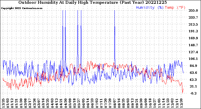 Milwaukee Weather Outdoor Humidity<br>At Daily High<br>Temperature<br>(Past Year)