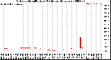 Milwaukee Weather Outdoor Humidity<br>Every 5 Minutes<br>(24 Hours)