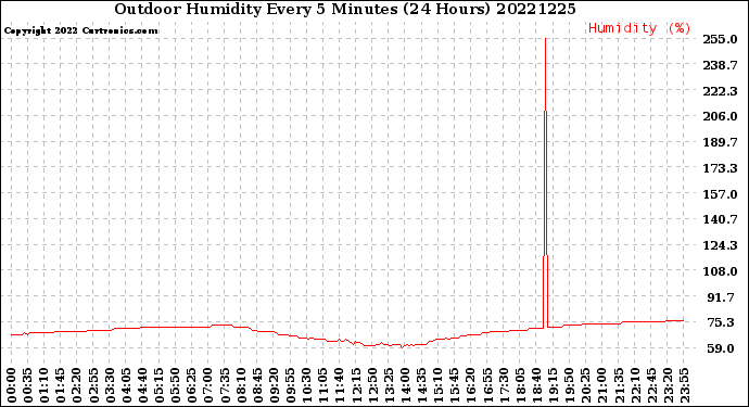 Milwaukee Weather Outdoor Humidity<br>Every 5 Minutes<br>(24 Hours)