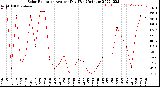 Milwaukee Weather Solar Radiation<br>Avg per Day W/m2/minute