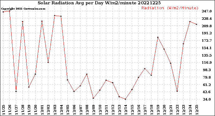 Milwaukee Weather Solar Radiation<br>Avg per Day W/m2/minute