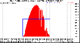 Milwaukee Weather Solar Radiation<br>& Day Average<br>per Minute<br>(Today)