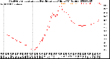 Milwaukee Weather Outdoor Temperature<br>vs Heat Index<br>per Minute<br>(24 Hours)