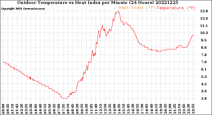 Milwaukee Weather Outdoor Temperature<br>vs Heat Index<br>per Minute<br>(24 Hours)
