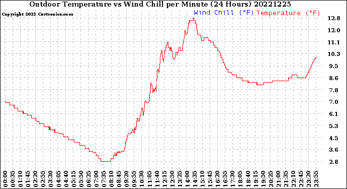 Milwaukee Weather Outdoor Temperature<br>vs Wind Chill<br>per Minute<br>(24 Hours)