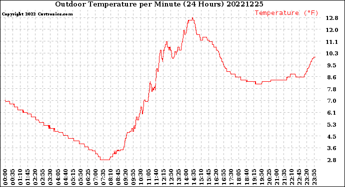 Milwaukee Weather Outdoor Temperature<br>per Minute<br>(24 Hours)