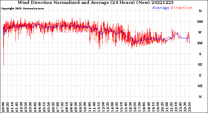 Milwaukee Weather Wind Direction<br>Normalized and Average<br>(24 Hours) (New)
