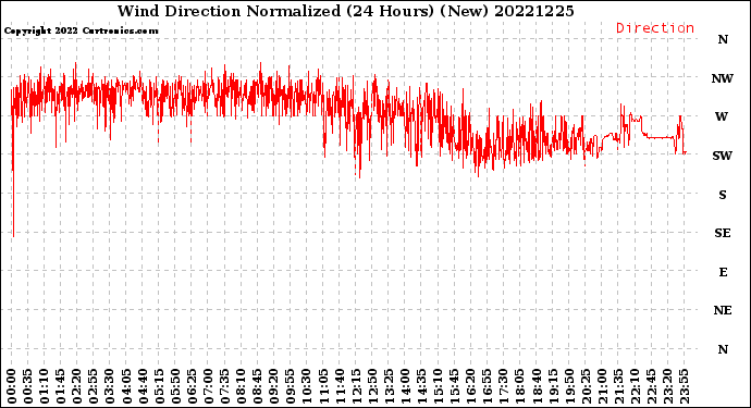 Milwaukee Weather Wind Direction<br>Normalized<br>(24 Hours) (New)