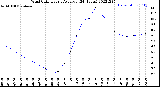 Milwaukee Weather Wind Chill<br>Hourly Average<br>(24 Hours)