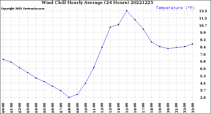 Milwaukee Weather Wind Chill<br>Hourly Average<br>(24 Hours)
