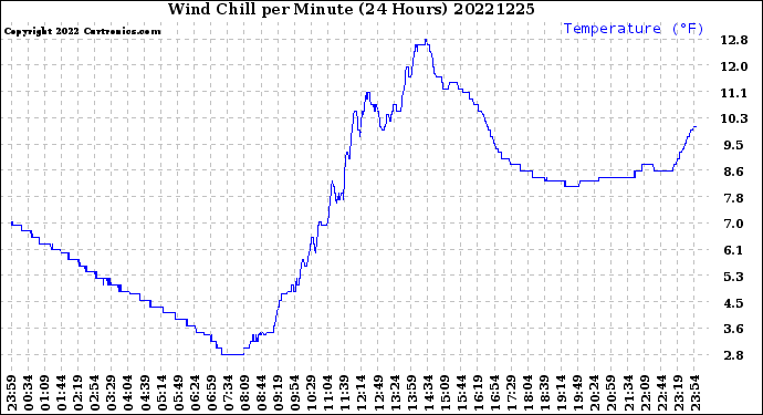 Milwaukee Weather Wind Chill<br>per Minute<br>(24 Hours)
