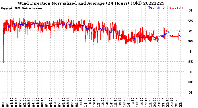 Milwaukee Weather Wind Direction<br>Normalized and Average<br>(24 Hours) (Old)