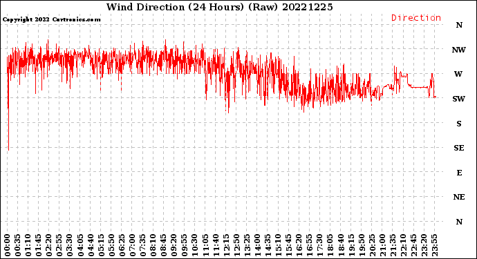 Milwaukee Weather Wind Direction<br>(24 Hours) (Raw)