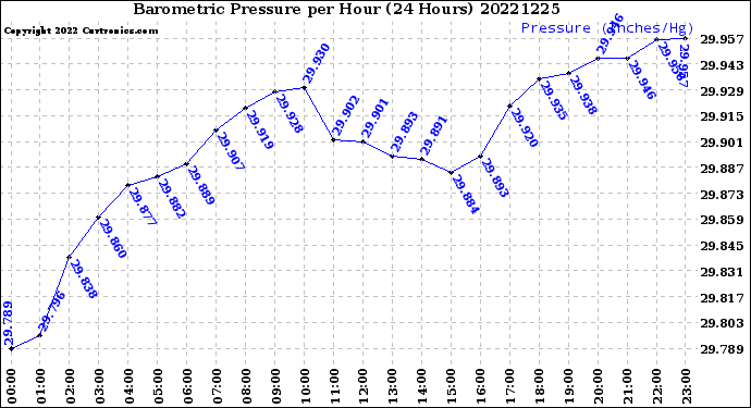 Milwaukee Weather Barometric Pressure<br>per Hour<br>(24 Hours)
