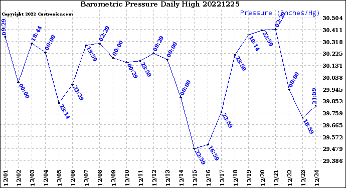 Milwaukee Weather Barometric Pressure<br>Daily High