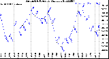 Milwaukee Weather Barometric Pressure<br>Daily Low