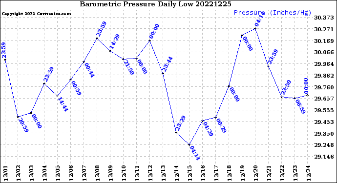Milwaukee Weather Barometric Pressure<br>Daily Low