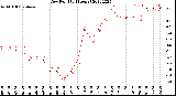 Milwaukee Weather Dew Point<br>(24 Hours)