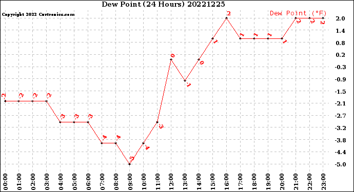 Milwaukee Weather Dew Point<br>(24 Hours)