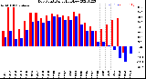 Milwaukee Weather Dew Point<br>Daily High/Low